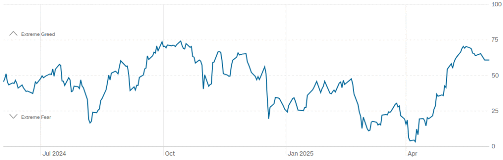 Fear&Greed Index graphique
