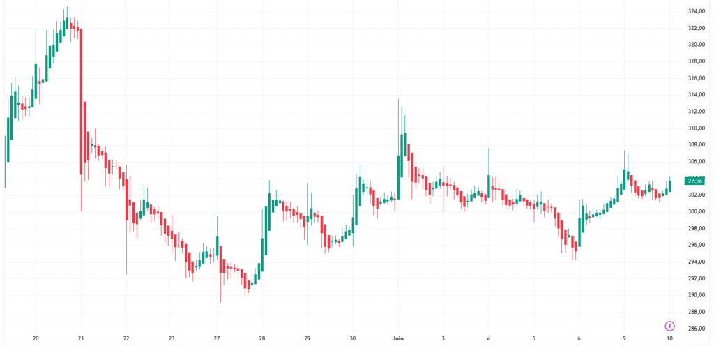 Graphique boursier d'UnitedHealth